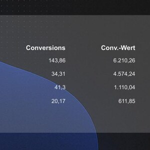 May include: A dark grey screen shows a table titled "Kampagnenperformance KPIs." The table presents data with columns for "Kampagne," "Conversions," "Conv.-Wert," "Kosten," and "Conv.-Wert/Kosten." The data appears to be performance metrics.