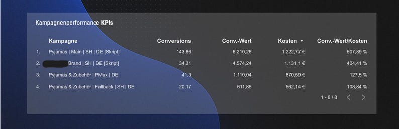 May include: A dark grey screen shows a table titled "Kampagnenperformance KPIs." The table presents data with columns for "Kampagne," "Conversions," "Conv.-Wert," "Kosten," and "Conv.-Wert/Kosten." The data appears to be performance metrics.