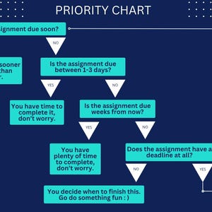 May include: A priority chart on a dark blue background with white text and teal boxes. The chart uses questions about assignment deadlines to help prioritise tasks. The text includes "Is an assignment due soon?" and "You decide when to finish this. Go do something fun :)"