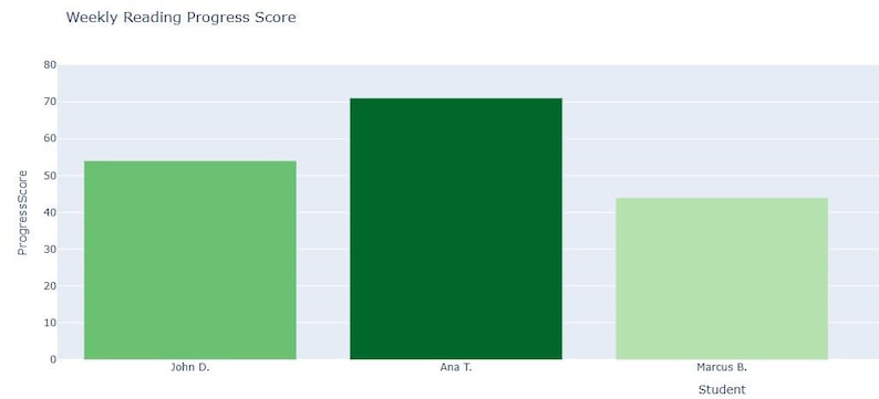 Reading Progress Tracker Toolkit – CSV Log, Colab Dashboard, & PDF ...