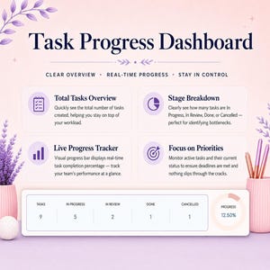 May include: A Task Progress Dashboard graphic featuring a light pink background with purple floral accents. It displays four sections: Total Tasks Overview, Stage Breakdown, Live Progress Tracker, and Focus on Priorities, with a progress bar at the bottom.