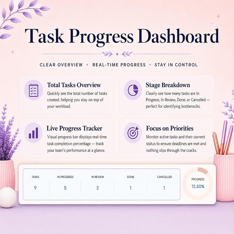 May include: A Task Progress Dashboard graphic featuring a light pink background with purple floral accents. It displays four sections: Total Tasks Overview, Stage Breakdown, Live Progress Tracker, and Focus on Priorities, with a progress bar at the bottom.
