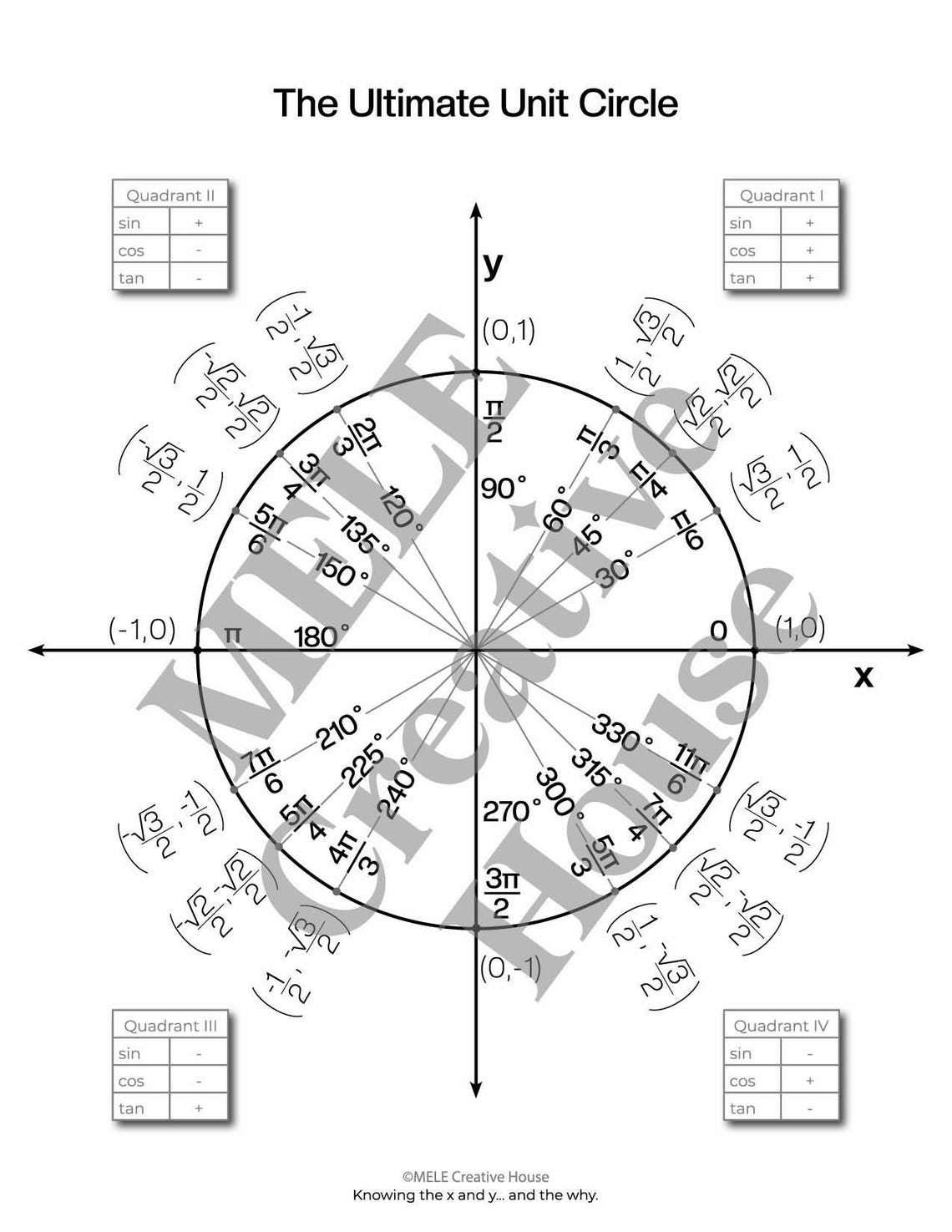 Unit Circle Printable + Trig Worksheets|algebra 2, Precalculus ...