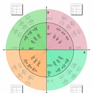 Unit Circle Printable + Trig Worksheets|Algebra 2, Precalculus, Trigonometry Study Guide PDF|Homeschool Math Resource, Instant Download