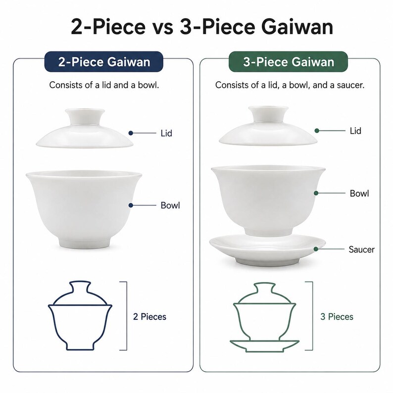 K&ouml;nnte beinhalten: Eine lehrreiche Infografik mit dem Titel 2-Piece vs 3-Piece Gaiwan. Die linke Seite zeigt einen zweiteiligen wei&szlig;en Keramik-Gaiwan mit Deckel und Schale. Die rechte Seite zeigt einen dreiteiligen Gaiwan mit Deckel, Schale und Untertasse sowie Liniendiagramme.