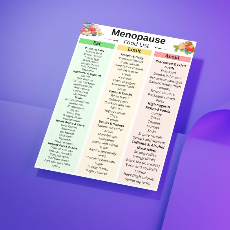 May include: A colorful food list for menopause, with sections labeled "Eat", "Limit", and "Avoid". The list includes protein, dairy, vegetables, fruits, whole grains, and healthy fats. The "Limit" section lists processed meats, fried foods, and sugary items.