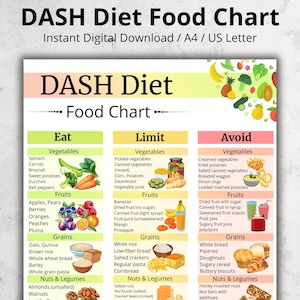 May include: A DASH Diet food chart with headings for Eat, Limit, and Avoid. The chart lists vegetables, fruits, grains, and nuts with corresponding food illustrations. The title reads "DASH Diet Food Chart" with "Instant Digital Download / A4 / US Letter" below.