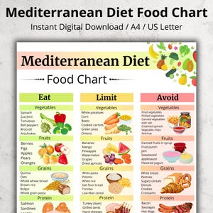 May include: A colorful Mediterranean Diet Food Chart with the title at the top. The chart is divided into three sections: Eat, Limit, and Avoid, each listing various food groups like vegetables, fruits, grains, and protein. The chart includes images of the foods.
