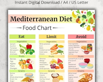 Mediterranean Diet Food List, Mediterranean Grocery List PDF, Mediterranean Food Chart Printable, Low Cholesterol Food List