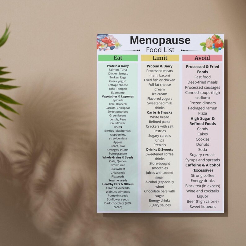 May include: A colorful food list for menopause, with three columns: "Eat," "Limit," and "Avoid." The "Eat" column lists protein, vegetables, fruits, whole grains, and healthy fats. The "Limit" column includes processed meats, carbs, and sweets. The "Avoid" column lists processed foods, high sugar, and caffeine.
