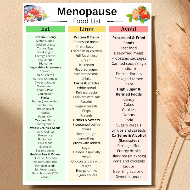 May include: A colorful food list for menopause, with three columns: "Eat", "Limit", and "Avoid". The "Eat" column lists protein, vegetables, fruits, whole grains, and healthy fats. The "Limit" column lists processed meats, carbs, snacks, and drinks. The "Avoid" column lists processed foods, high sugar, and caffeine.