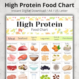 High Protein Food List, Protein Grocery List, Keto Food List, High Protein Food Chart, Low Carb Food List PDF, Plant-Based Protein Food List