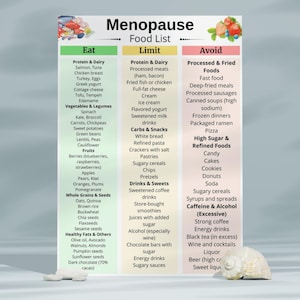May include: A food list for menopause, with three columns: "Eat", "Limit", and "Avoid". The "Eat" column lists protein, dairy, vegetables, fruits, whole grains, and healthy fats. The "Limit" column lists processed meats, carbs, snacks, drinks, and sweets. The "Avoid" column lists processed foods, high sugar foods, and caffeine and alcohol.
