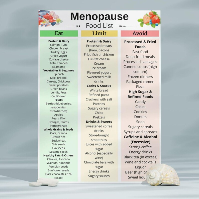 May include: A food list for menopause, with three columns: "Eat", "Limit", and "Avoid". The "Eat" column lists protein, dairy, vegetables, fruits, whole grains, and healthy fats. The "Limit" column lists processed meats, carbs, snacks, drinks, and sweets. The "Avoid" column lists processed foods, high sugar foods, and caffeine and alcohol.