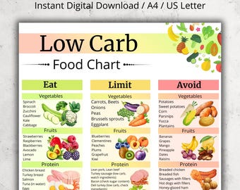 Low Carb Food Chart, Low Carb Grocery List Printable, Keto Diet Food List, Low Carb Shopping List PDF, Keto Food Chart, Low Carb Food List