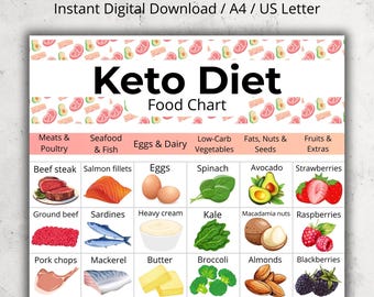 Keto Diet Food List, Keto Diet Grocery List PDF, Low Carb Food Chart Printable, High Protein Food List, Ketogenic Grocery List
