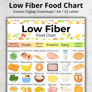 Low Fiber Food List PDF, Low Residue Food Chart Printable, Low Fiber Grocery List, Fiber Free Food List, Diverticulitis Food Chart