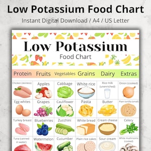 Könnte beinhalten: Eine farbenfrohe Lebensmitteltabelle mit dem Titel "Low Potassium Food Chart" listet verschiedene Lebensmittelkategorien auf: Proteine, Früchte, Gemüse, Getreide, Milchprodukte und Extras. Jede Kategorie enthält illustrierte Beispiele wie Äpfel, Kohl und Reis.