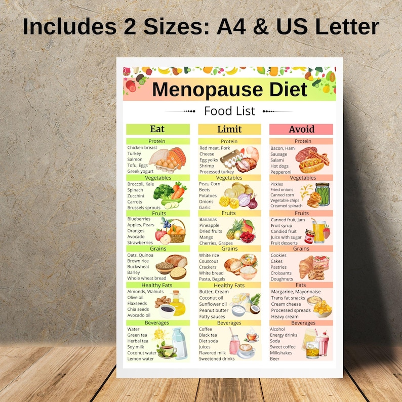 May include: A food list for a menopause diet, with sections for foods to eat, limit, and avoid. The list includes protein, vegetables, fruits, grains, healthy fats, and beverages. The image includes the text "Includes 2 Sizes: A4 & US Letter."