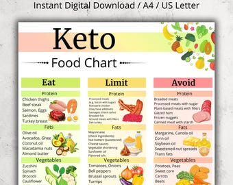 Lista de alimentos de la dieta cetogénica, tabla de alimentos cetogénicos, lista de alimentos bajos en carbohidratos, tabla de alimentos ricos en proteínas y grasas, tabla de alimentos cetogénicos imprimible