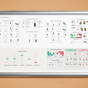 May include: A framed educational chart with candlestick patterns, including bullish, bearish, and neutral formations. The chart also displays types of Doji and strength indicators, with green and red color-coded graphs. The frame is silver.