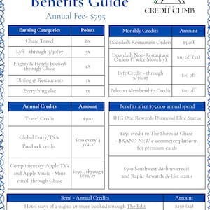May include: A blue and white benefits guide for the Chase Sapphire Reserve credit card. The guide details earning categories, points, monthly and annual credits, and semi-annual credits. The Credit Climb logo is in the upper right.