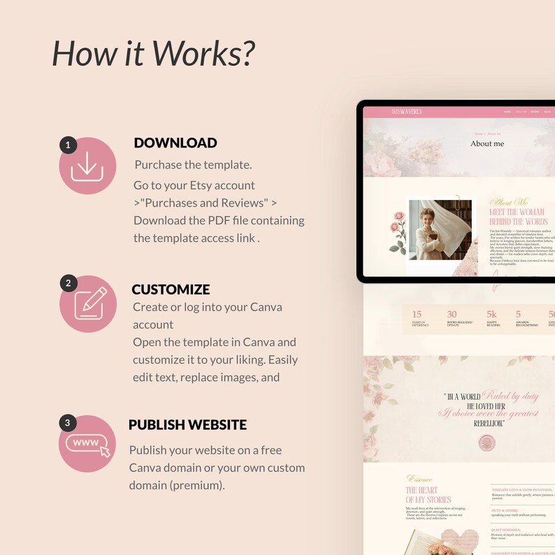 May include: A digital marketing graphic titled "How it Works?" with steps for downloading, customizing, and publishing a website template. A tablet displays a website design with floral accents. The steps are numbered and include text.