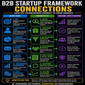 Peut inclure: Un tableau B2B Startup Framework Connections sur fond noir. Il présente trois colonnes : Start Here, Connects To et Outcome. Il liste 14 étapes commerciales numérotées avec des icônes, des flèches et du texte expliquant la croissance.
