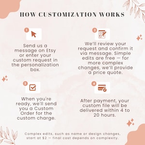 May include: A graphic with the text "HOW CUSTOMIZATION WORKS" in a soft, neutral color palette. The steps include sending a message, reviewing requests, sending a custom order, and file delivery within 4-20 hours. Complex edits start at $2.