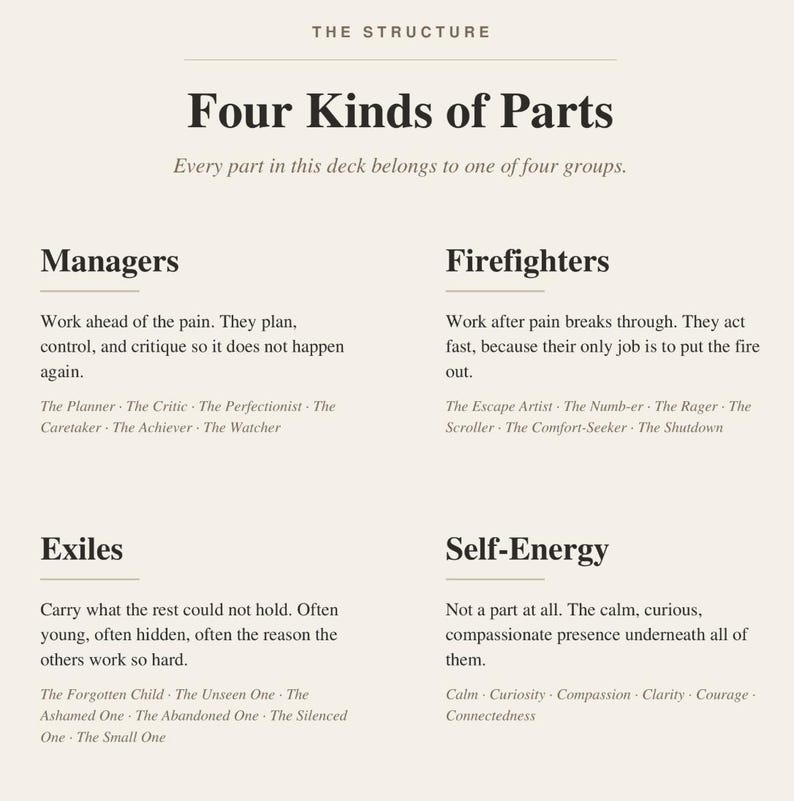 Puede incluir: Una tarjeta impresa titulada The Structure: Four Kinds of Parts. Enumera cuatro categor&iacute;as: Managers, Firefighters, Exiles y Self-Energy, cada una con una breve descripci&oacute;n y una lista de subtipos como The Planner, The Rager y The Forgotten Child.