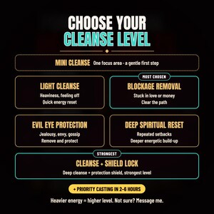 Puede incluir: Un gr&aacute;fico informativo negro titulado CHOOSE YOUR CLEANSE LEVEL con cuadros de texto en dorado y turquesa. Las opciones incluyen MINI CLEANSE, LIGHT CLEANSE, BLOCKAGE REMOVAL, EVIL EYE PROTECTION, DEEP SPIRITUAL RESET y CLEANSE + SHIELD LOCK.
