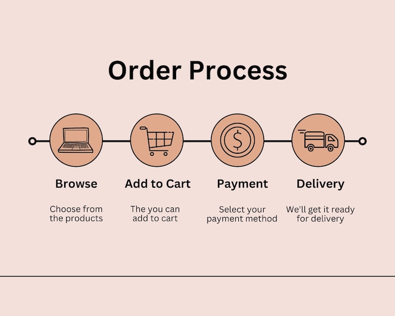 May include: An illustrated order process graphic with four steps: Browse, Add to Cart, Payment, and Delivery. Each step is represented by a circular icon and descriptive text, set against a light peach background.