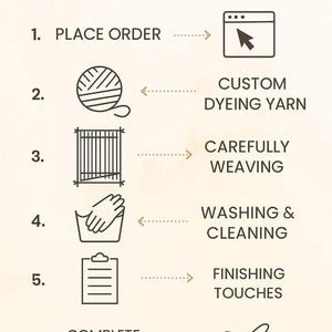 May include: Infographic illustrating the process of placing an order. Steps include placing the order, custom dyeing yarn, carefully weaving, washing and cleaning, finishing touches, and complete order and shipping.