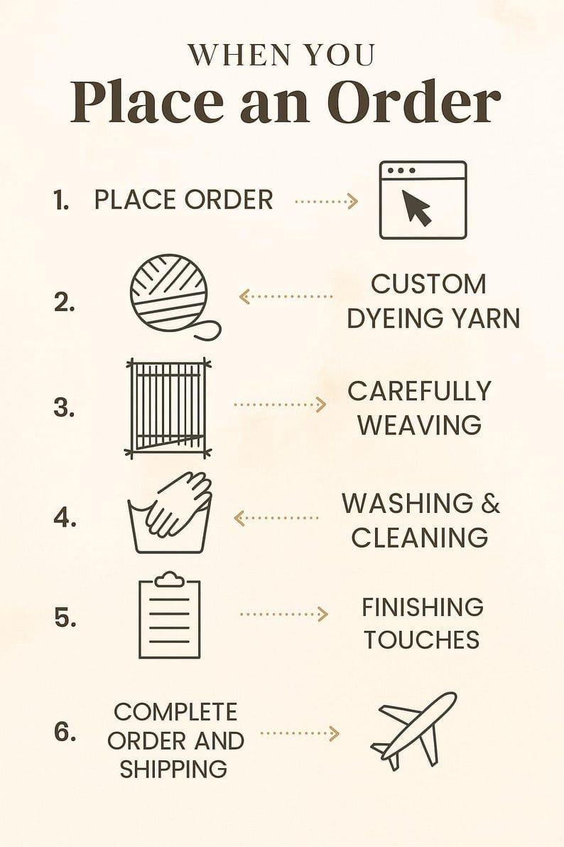 May include: Infographic illustrating the process of placing an order. Steps include placing the order, custom dyeing yarn, carefully weaving, washing and cleaning, finishing touches, and complete order and shipping.