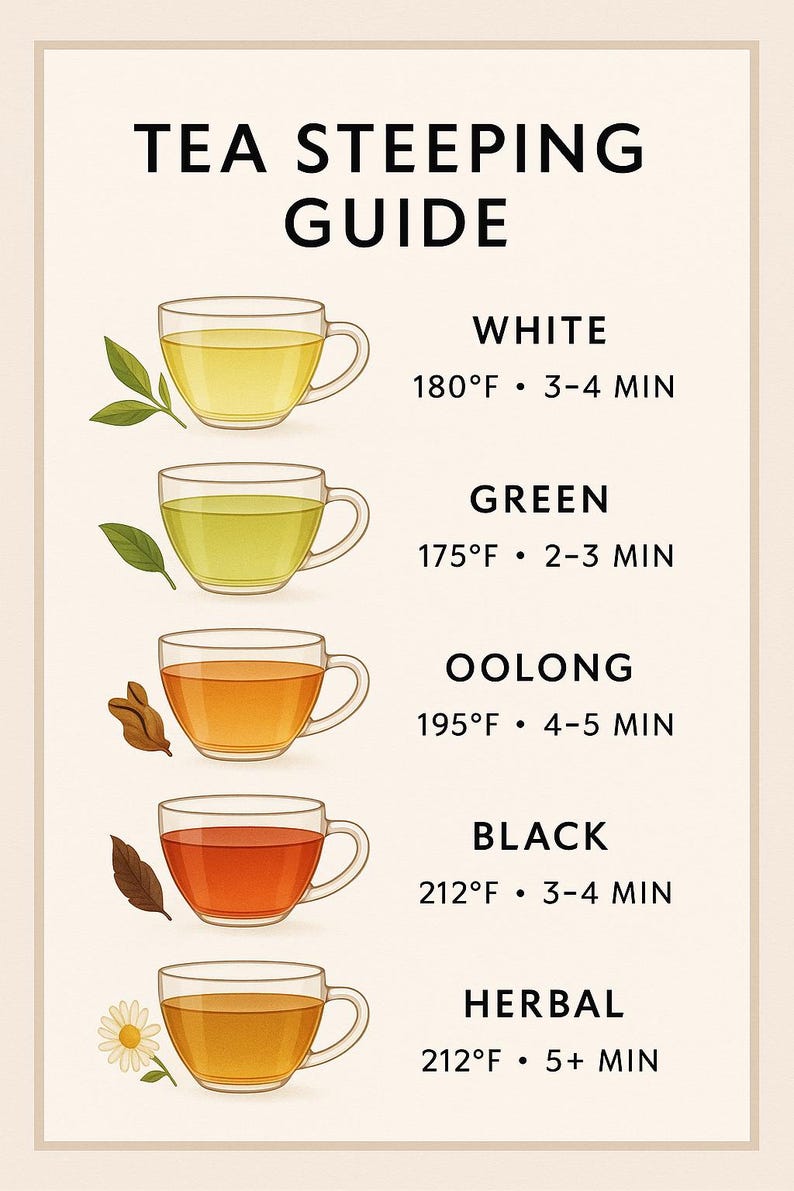 Tea Steeping Guide Kitchen Art – Minimalist Tea Chart – Herbal, Black ...