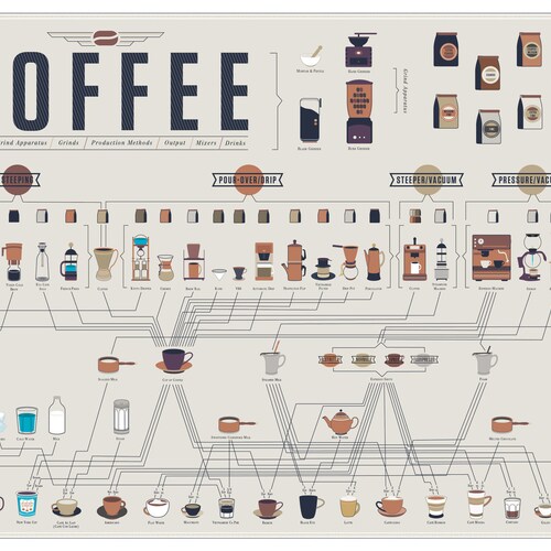 The Compendious Coffee Chart Poster (24 x18)