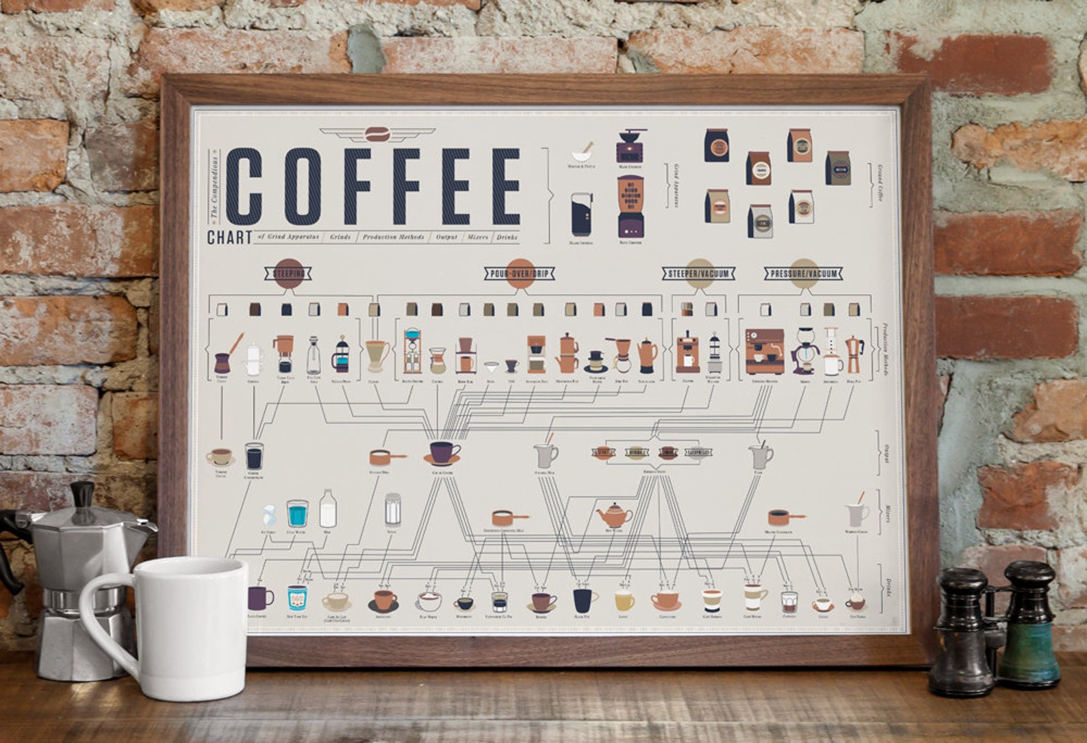 The Compendious Coffee Chart Poster 24 X18 Etsy