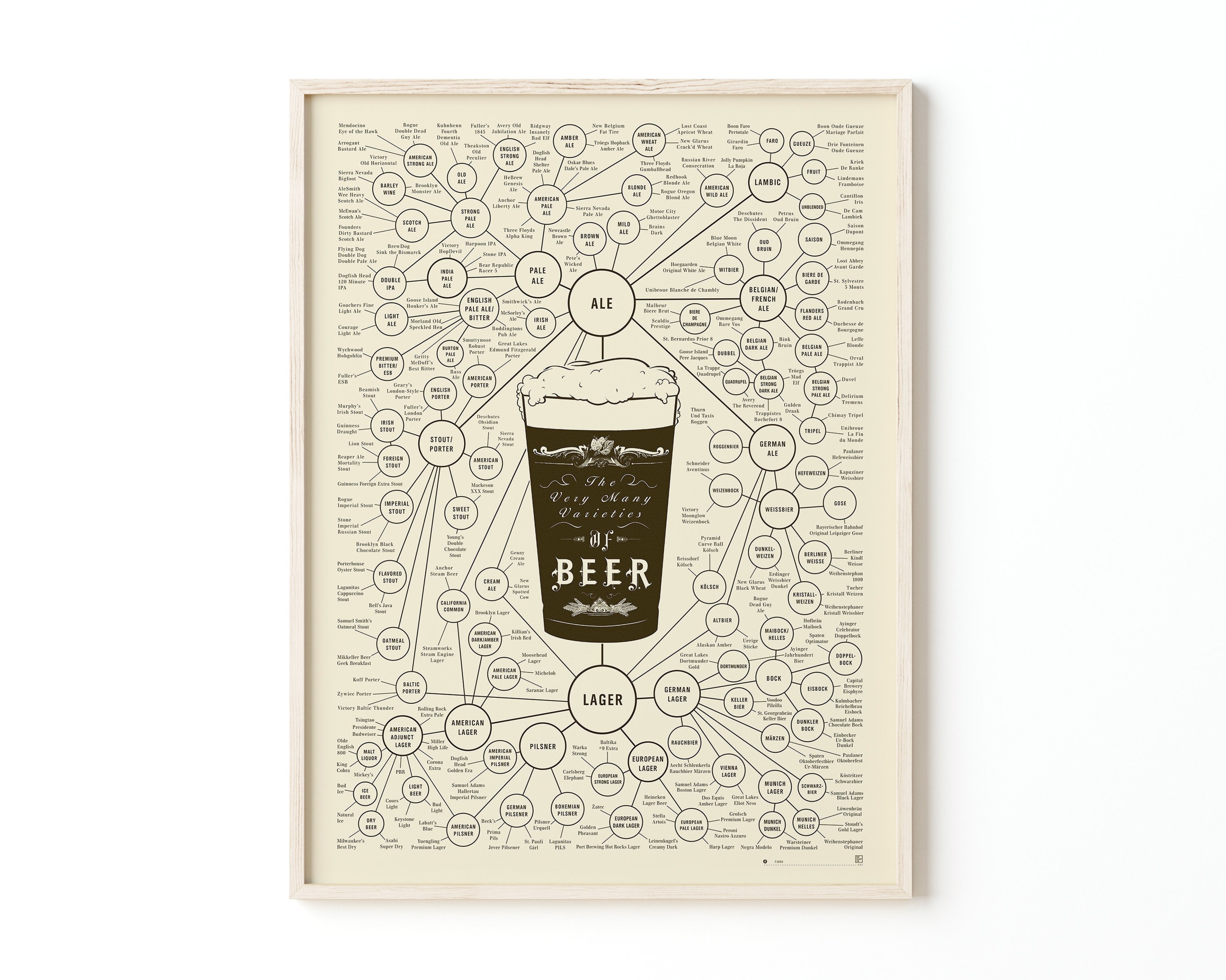 Types of Beer Print Poster for Home Gift for Drinkers