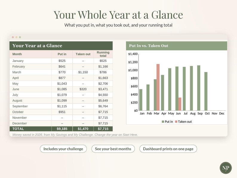 May include: A digital financial dashboard titled Your Whole Year at a Glance, featuring a table tracking monthly savings with columns for Put in, Taken out, and Running total, alongside a bar chart comparing Put in vs. Taken out values.
