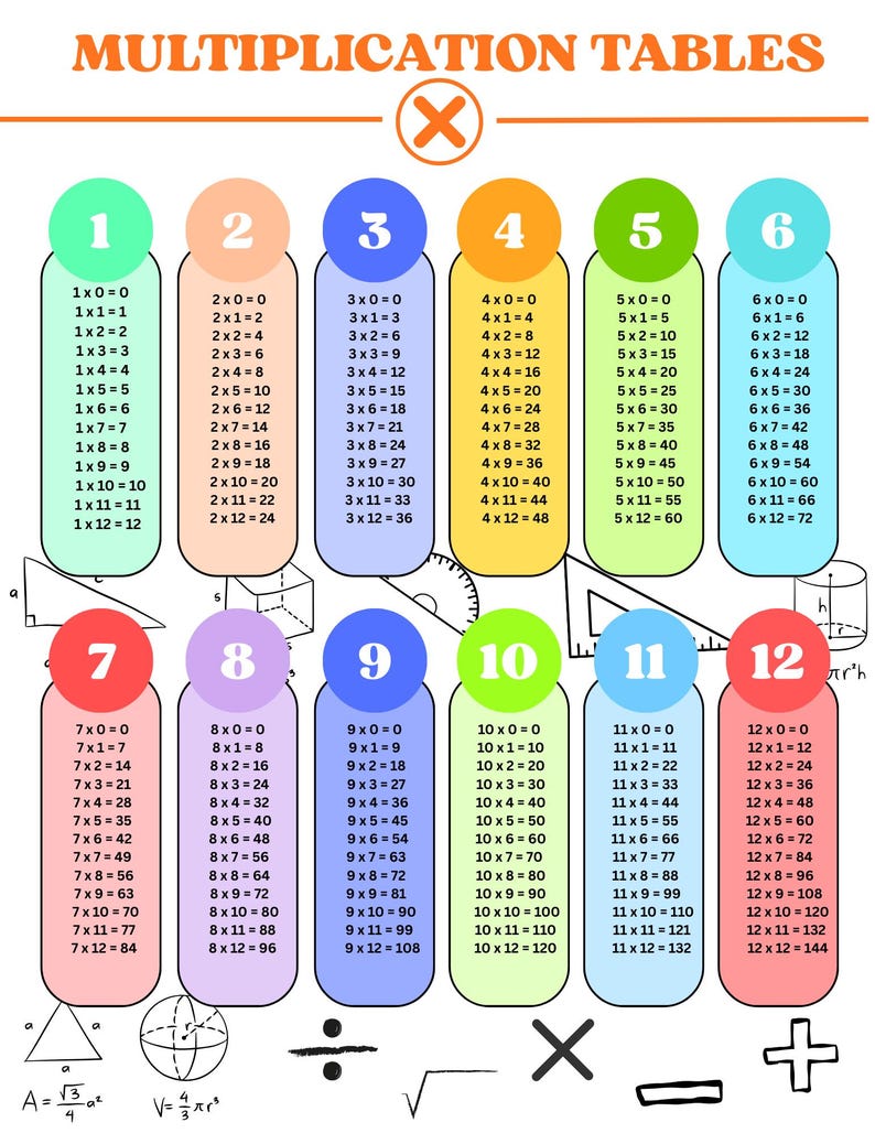 Multiplication Math Poster | Educational Classroom Decor | Kids Math ...