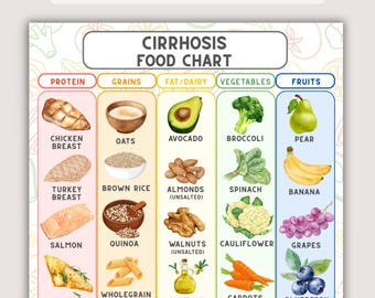 Cirrhosis Food Chart Printable, Liver Disease Grocery Guide, Low Sodium Food List, Hepatic Diet Planning PDF, Ascites Diet Cheat Sheet