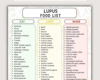 Lupus Diet Printable, Lupus Food List, Eat Limit Avoid Chart, Anti-Inflammatory Nutrition Guide, Whole Foods Grocery List