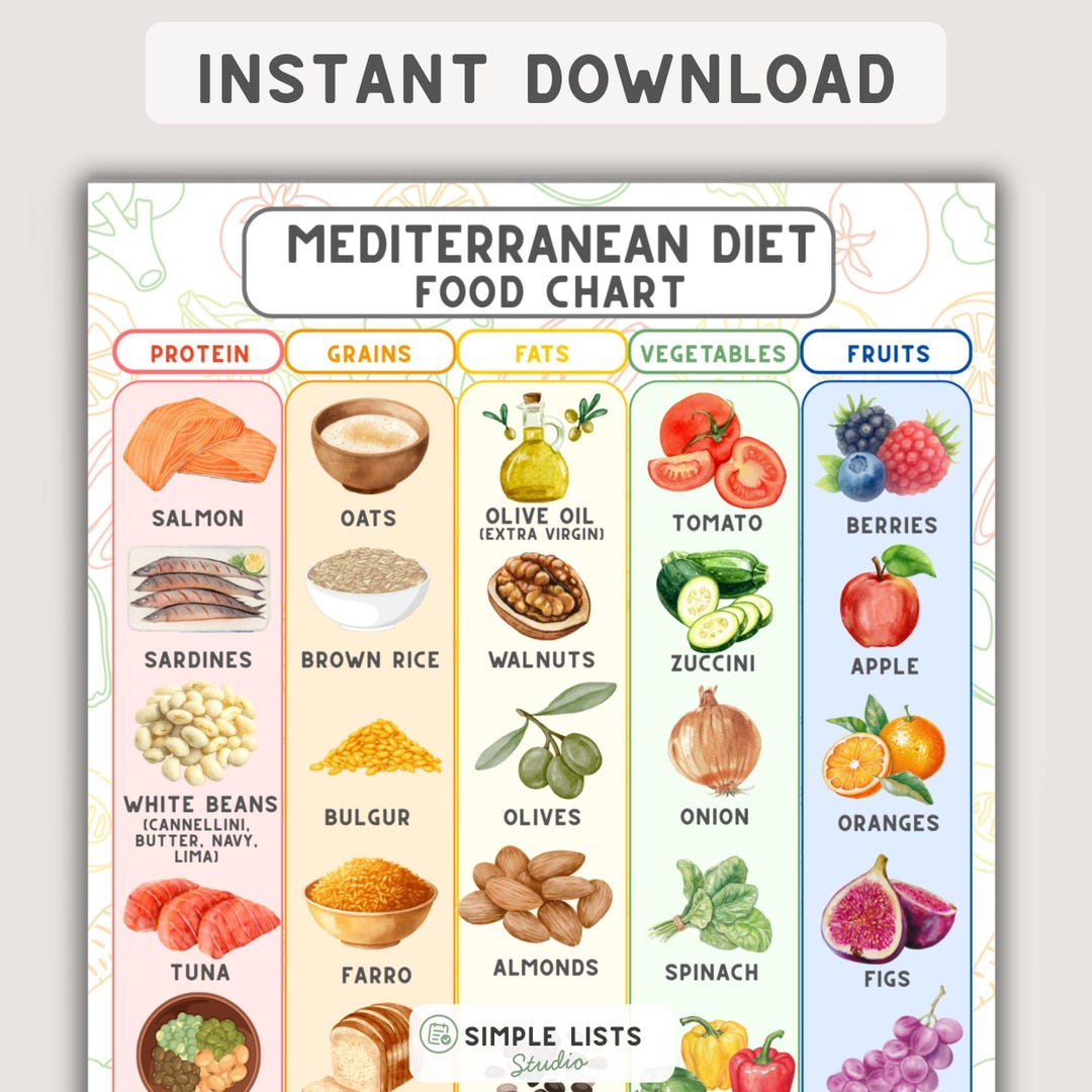 Mediterranean Diet Food Chart Printable, Heart Healthy Grocery Guide ...