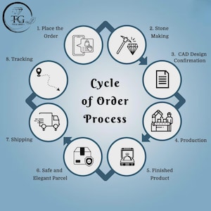May include: An infographic illustrating the cycle of order process for jewelry. The image features a circular flow with steps including placing an order, stone making, CAD design confirmation, production, finished product, safe parcel, shipping, and tracking.
