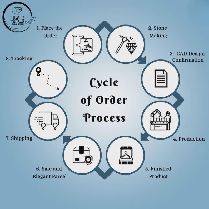 May include: An infographic illustrating the cycle of order process for jewelry. The image features a circular flow with steps including placing an order, stone making, CAD design confirmation, production, finished product, safe parcel, shipping, and tracking.