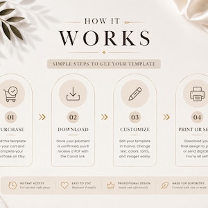 May include: An instructional graphic titled HOW IT WORKS with four steps: 01 PURCHASE, 02 DOWNLOAD, 03 CUSTOMIZE, and 04 PRINT OR SEND. Each step features a line-art icon and descriptive text. The layout includes a gold pen and decorative foliage.