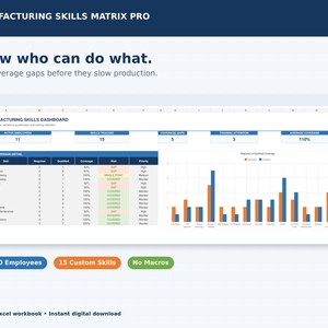 Puede incluir: Un panel digital Manufacturing Skills Matrix Pro mostrado en una pantalla. La interfaz incluye una tabla titulada Manufacturing Skills Dashboard, un gráfico de barras que compara la cobertura requerida y calificada, y métricas de resumen para empleados.