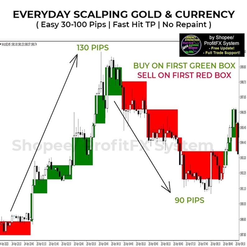 K&ouml;nnte beinhalten: Ein Finanzhandelschart mit dem Titel EVERYDAY SCALPING GOLD & CURRENCY und dem Text Easy 30-100 Pips | Fast Hit TP | No Repaint. Das Diagramm zeigt gr&uuml;ne und rote Boxen, die Markttrends darstellen, mit Pfeilen, die mit 130 PIPS und 90 PIPS beschriftet sind.