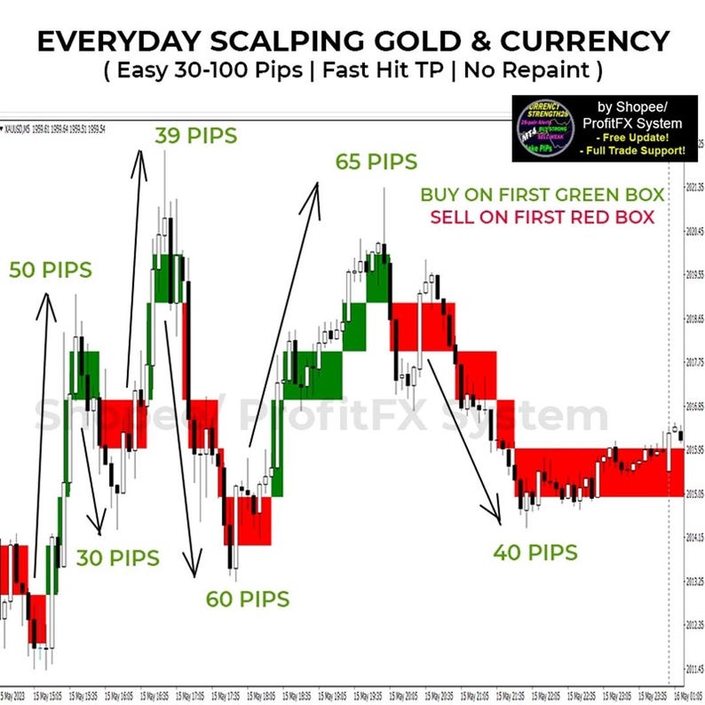 May include: A chart illustrating currency trading strategies, with green and red boxes indicating buy and sell signals. The chart includes text such as "Everyday Scalping Gold & Currency" and "Buy on First Green Box, Sell on First Red Box." Arrows and numbers indicate potential profit in pips.
