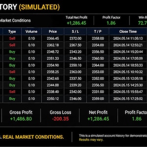 K&ouml;nnte beinhalten: Eine digitale Handelshistorie-Tabelle mit dem Titel Trade History (Simulated), die MT5-Kontodaten f&uuml;r XAUUSD anzeigt. Die Spalten umfassen Zeit, Symbol, Typ, Volumen, Preis, S/L, T/P, Schlusszeit, Schlusskurs und Gewinn. Der Nettogewinn betr&auml;gt 1.286,45.